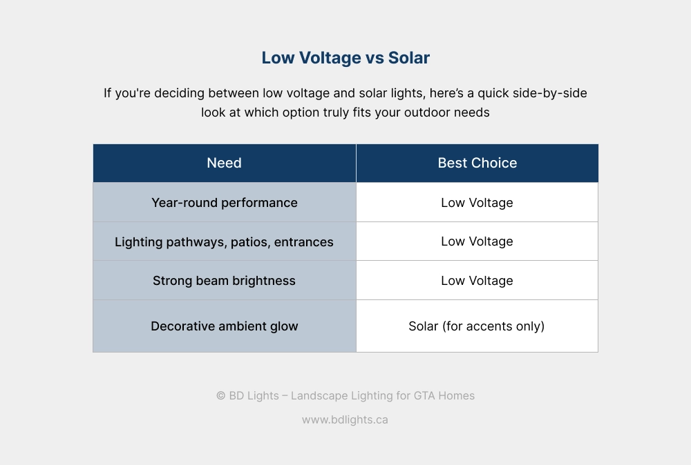 Comparison chart of low voltage vs. solar landscape lighting for homes in Toronto, Mississauga, and Brampton — showing which option is better for year-round performance, brightness, and design flexibility across the GTA.