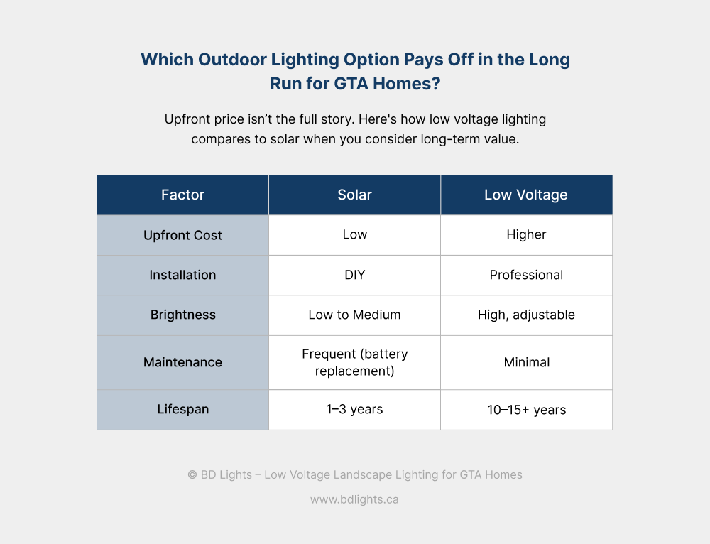 Cost comparison table showing low voltage vs. solar outdoor lighting for Toronto, Mississauga, and Brampton homes in the GTA, highlighting installation, brightness, maintenance, and long-term value by BDLights.